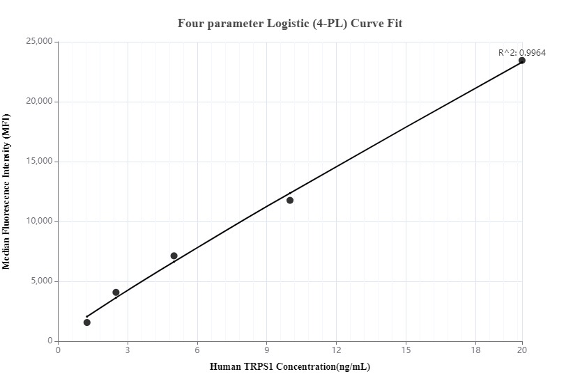 Cytometric bead array standard curve of MP00096-2